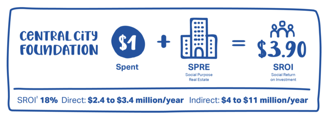 For every dollar that Central City Foundation spends, we generate $3.90 in social benefit | Social Purpose Real Estate